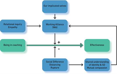 Social difference and relational coaching: finding new freedoms in working with identity